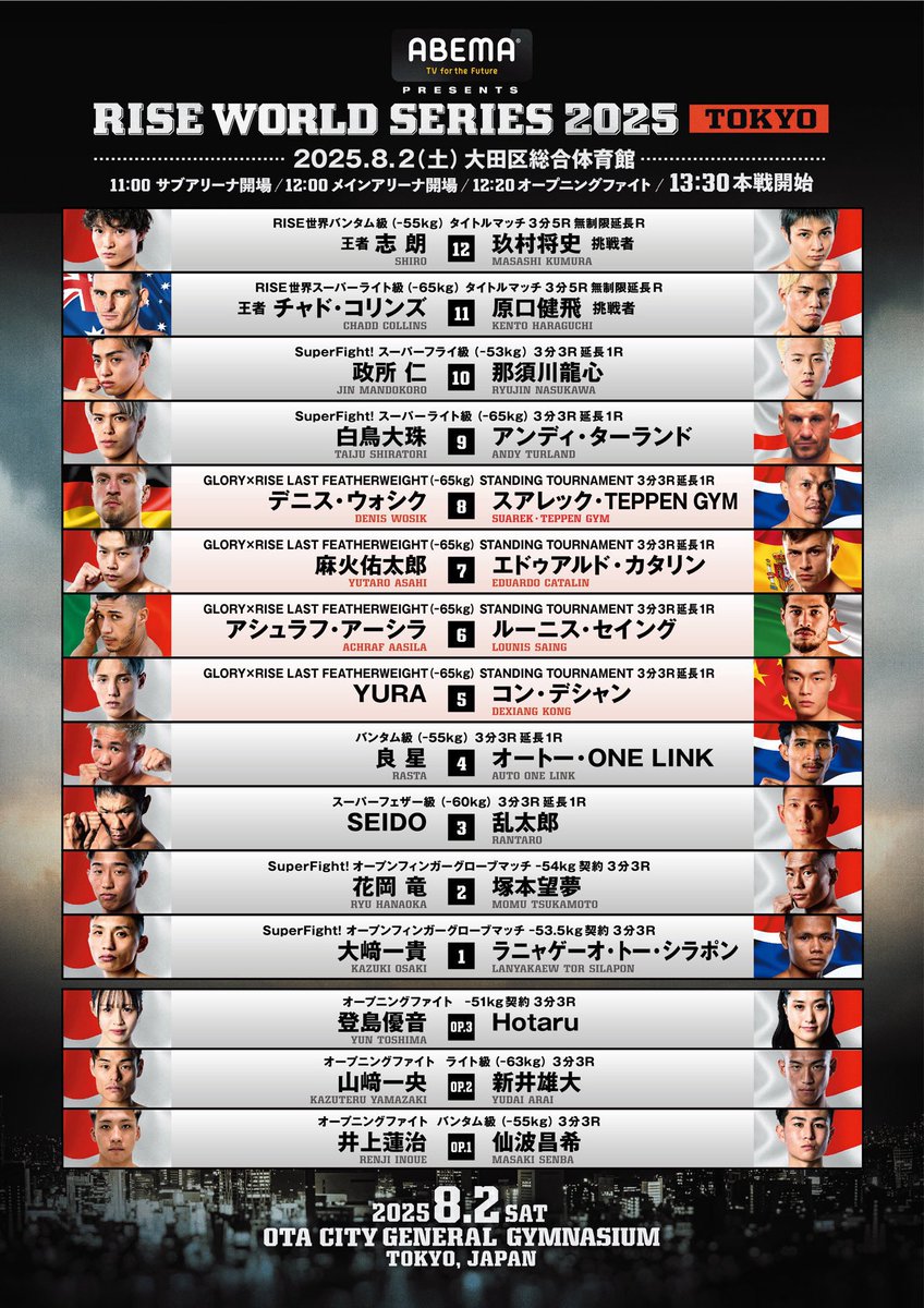 RISE_2003's tweet photo. ／✨
🥊SUMMER FIGHT SERIES
🔥#ABEMA presents #RISE_WS2025 TOKYO
＼✨

🌍RISE WSは大田区総合体育館で本日開催！

👑志朗vs玖村将史、チャド・コリンズvs原口健飛によるダブル世界タイトルマッチ

💥2階級制覇を��う那須川龍心がスーパーフライ級転向初戦でランキング1位の政所仁と激突

⚔️麻火佑太郎、YURAが世界に挑むGLORY RISEトーナメント1回戦

✅大﨑一貴、白鳥大珠、花岡竜などRISE王者がワンマッチで参戦

🎫チケットは会場にて当日券を販売

📹ABEMAにて全試合を無料で完全生中継
視聴は▶️ https://t.co/1LyqCZWwIf

👀真夏の激闘をぜひ会場、そしてABEMAでご観戦下さい！

⏰タイムスケジュール
11:00 サブアリーナ開場
12:00 メインアリーナ開場
12:20 オープニングファイト開始
13:30 本戦開始
19:30 終了予定

▼メインイベント［第12試合］RISE世界バンタム級タイトルマッチ3分5R無制限延長R
志朗（王者/BeWELLキ��クボクシングジム／初代RISE世界バンタム級王者）
玖村将史（挑戦者/999／第6代Krushスーパーバンタム級王者）

▼セミファイナル［第11試合］RISE世界スーパーライト級タイトルマッチ3分5R無制限延長R
チャド･コリンズ（王者/オーストラリア／Stirkeforce／第2代RISEスーパーライト級王者､WBCムエタイ世界スーパーライト級王者）
原口健飛（挑戦者/日本／FASCINATE FIGHT TEAM／ISKA世界ライトウェルター級王者､第6代RISEライト級王者）

▼第10試合 SuperFight! スーパーフライ級–53kg）3分3R延長1R
政所 仁（魁塾／同級1位､RISE NEW WARRIORS スーパーフライ級トーナメント優勝）
那須川龍心（TEAM TEPPEN／第3代RISEフライ級王者）

▼第9試合 SuperFight! スーパーライト級（-65kg）3分3R延長1R
白鳥大珠（日本/TEAM TEPPEN／第5代RISEスーパーライト級王者）
アンディ・ターランド（イングランド/Tornado gym／ISKA フリースタイルルール 世界ウェルター級王者）

▼第8試合 GLORY×RISE LAST FEATHERWEIGHT（-65kg）STANDING TOURNAMENT 3分3R延長1R
デニス・ウォシク（ドイツ/Amrani Palace／WLF -63kg 世界王者）
スアレック･TEPPEN GYM（タイ/TEAM TEPPEN／RUF presents 200万総取りトーナメント GACHI!! スーパーライト級優勝）

▼第7試合 GLORY×RISE LAST FEATHERWEIGHT（-65kg）STANDING TOURNAMENT 3分3R延長1R
麻火佑太郎（日本/PHOENIX／スーパーライト級2位）
エドゥアルド・カタリン（スペイン/Moi Rui & Susi Team）

▼第6試合 GLORY×RISE LAST FEATHERWEIGHT（-65kg）STANDING TOURNAMENT 3分3R延長1R
アシュラフ・アーシラ（イタリア/Hammer crew 69/ Empire Fight gym）
ルーニス・セイング（アルジェリア/Naito Gym Brussel／ISKA K-1ルール インターコンチネンタル王者）

▼第5試合 GLORY×RISE LAST FEATHERWEIGHT（-65kg）STANDING TOURNAMENT 3分3R延長1R
YURA（日本/ダイアタイガージム／スーパーライト級5位）
コン・デシャン（中国/象王格闘俱乐部／2019年功夫王中王32人トーナメント王者）

▼第4試合 バンタム級（-55kg）3分3R延長1R
良星（日本/KSR GYM／同級5位、第8代Bigbangスーパーバンタム級王者）
オートー��ノーナクシン（タイ/ノーナクシンジム／同級10位、元ラジャダムナンスタジアム認定バンタム級6位）

▼第3試合 スーパーフェザー級（-60kg）3分3R延長1R
SEIDO（LARA TOKYO／同級10位）
乱太郎（猛者連愛媛支部OGRE／ACCELライト級王者、AJKNライト級王者、大和ライト級王者）

▼第2試合 SuperFight!オープンフィンガーグローブマッチ −54kg契約 3分3R
花岡 竜（���本道場／第3代RISEスーパーフライ級王者）
塚本望夢（team Bonds／フライ級3位､初代DEEP☆KICK −51kg王者）

▼第1試合 SuperFight! オープンフィンガーグローブマッチ -53.5kg契約 3分3R
大﨑一貴（日本/OISHI GYM／初代RISE世界スーパーフライ級王者）
ラニャゲーオ・トー・シラポン（タイ/JACKY GYM）

▼オープニングファイト③ -51kg契約 3分3R
登島優音（NEXT LEVEL渋谷／ミニフライ級3位）
Hotaru（Continue）

▼オープニングファイト② ライト級（-63kg）3分3R
山﨑一央（TEAM TEPPEN）
新井雄大（TARGET／JAPAN CAP 2023 -70kg級優勝）

▼オープニングファイト① バンタム級（-55kg）3分3R
井上蓮治（RAUSU GYM／第62回K-1アマチュア Aクラス-55㎏トーナメント優勝）
仙波昌希（FLAT UP）

📅8.2.SAT
📍大田区総合体育館
📝https://t.co/hmMIZMwRFN