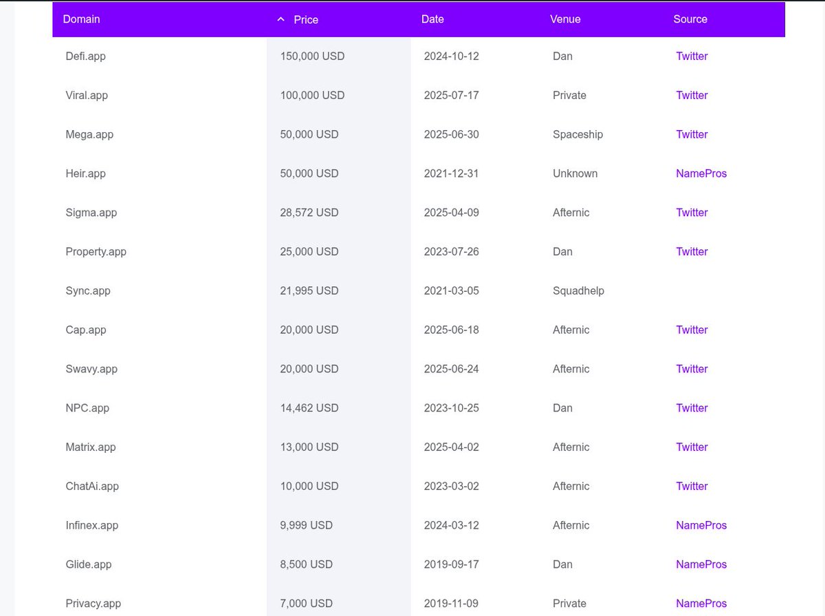 Ryuzaki97140704's tweet image. Just dropped: FutureLabs.app 💥
It’s unregistered, yet .app domains are selling BIG (Top 15 sales hit up to $150K!)
📈 Registered in 77 TLDs = huge brand value.
Snag it now, flip it later.
#DomainNames #AppDomains #FutureLabs #DigitalRealEstate