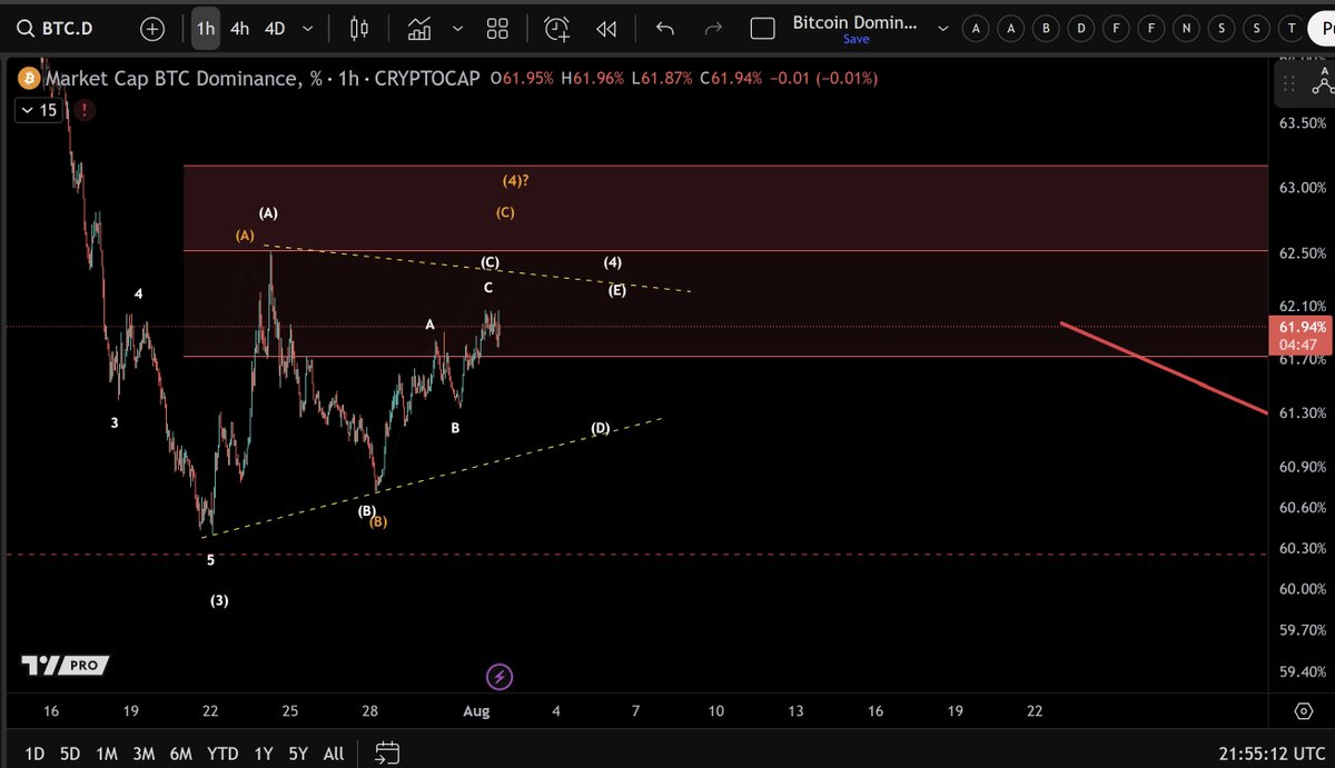 BTC: #Bitcoin Dominance continues to be working on a corrective sideways  range. I am tracking a potential triangle pattern or ABC flat correction  (orange scenario). Above 62.50% the triangle will be invalidated.