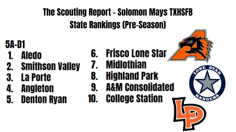 Solomon Mays - The Scouting Report (@solomonmaysdfw) on Twitter photo <a href="/TristanDare2027/">Tristan Dare</a> <a href="/Luke_Wilson74/">Luke Wilson</a> <a href="/williamchen2026/">William Chen</a> <a href="/ZaneRowe0/">Zane Rowe</a> <a href="/CorbinGlasco/">Corbin Glasco 🌟 🌟 🌟</a> <a href="/D1TEE6/">TENEL HILL</a> <a href="/Tr3Williams/">Tre Williams</a> <a href="/JosyahHJohnson/">Josyah H Johnson</a> <a href="/wafer2026/">Japrei Wafer</a> <a href="/Kashandrew918/">Kash schwab</a> The Scouting Report #TXHSFB State Rankings 5A-D1: <a href="/TristanDare2027/">Tristan Dare</a> <a href="/Luke_Wilson74/">Luke Wilson</a> <a href="/williamchen2026/">William Chen</a> <a href="/ZaneRowe0/">Zane Rowe</a> <a href="/CorbinGlasco/">Corbin Glasco 🌟 🌟 🌟</a> <a href="/D1TEE6/">TENEL HILL</a> <a href="/Tr3Williams/">Tre Williams</a> <a href="/JosyahHJohnson/">Josyah H Johnson</a> <a href="/wafer2026/">Japrei Wafer</a> <a href="/Kashandrew918/">Kash schwab</a> The Scouting Report #TXHSFB State Rankings 5A-D1: