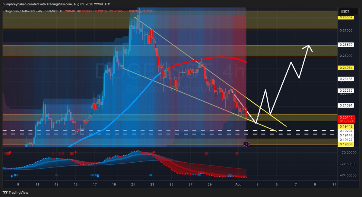 Major major trend correction. But with every dip, comes buying opportunities. The bullish falling wedge on $DOGE is more than juicy. Goes without saying, this year's alt season is not giving. Bitcoin ETF adoption from whales is huge. More alt coin ETFs in queue from SEC.