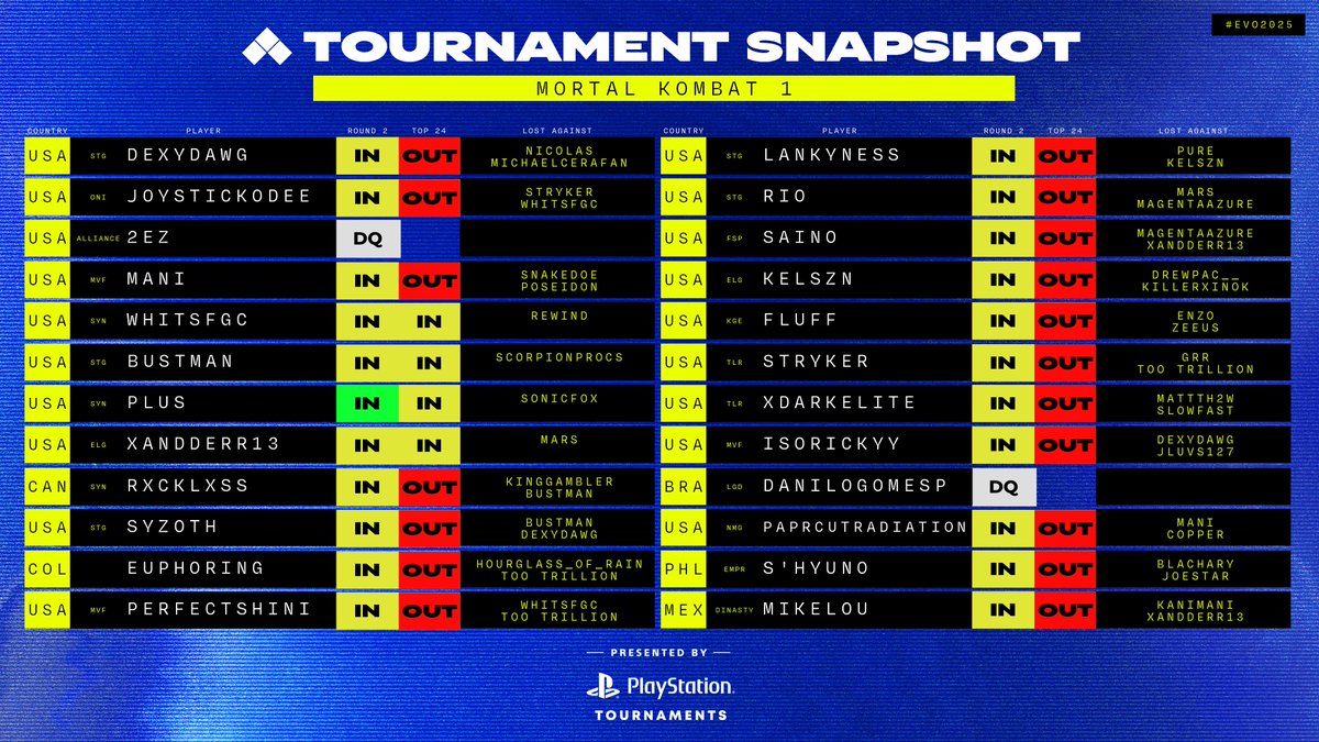 Mortal Kombat 1 Tournament Snapshot

Status of the top 48 seeds at the end of Round 2 Pools. #Evo2025