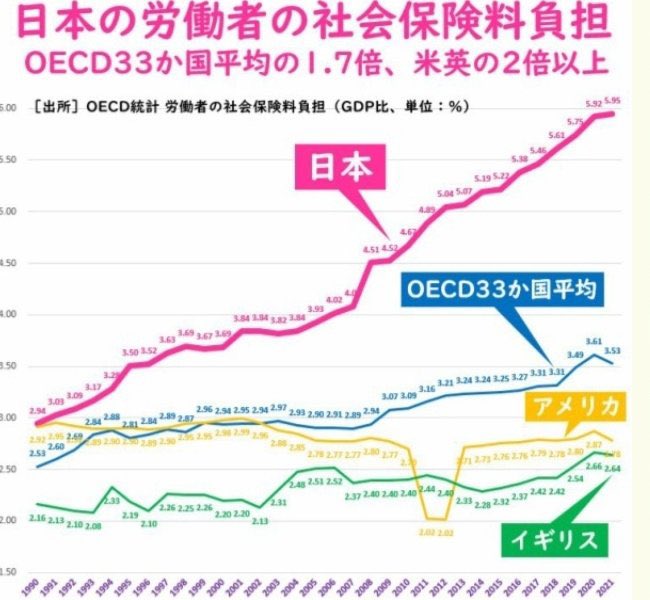 社会保険料が高すぎて
給料からの天引き額を見る度に
心がもやもやして「生きづらい」です

現役世代を虐めないでください