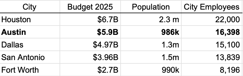 _AustinAdvocate's tweet photo. If Austin aligned with employee headcount to similar sized city as Ft. Worth, at an average salary of $55k, Austin's budget would save $450 million per year.

Vote no on Tax Rate Increase! https://t.co/wnQNscA2vf