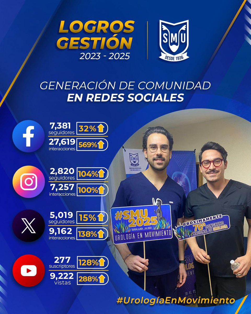 DR CARVAJAL (@romancarvajal) on Twitter photo 💪 Hechos, no palabras: con fuerza, dedicación y entusiasmo, construimos una SMU <a href="/smumexico/">SMU México</a> más fuerte, con crecimiento sostenido y logros sin precedentes.
#SMU #Urología #LiderazgoQueTransforma 💪 Hechos, no palabras: con fuerza, dedicación y entusiasmo, construimos una SMU <a href="/smumexico/">SMU México</a> más fuerte, con crecimiento sostenido y logros sin precedentes.
#SMU #Urología #LiderazgoQueTransforma