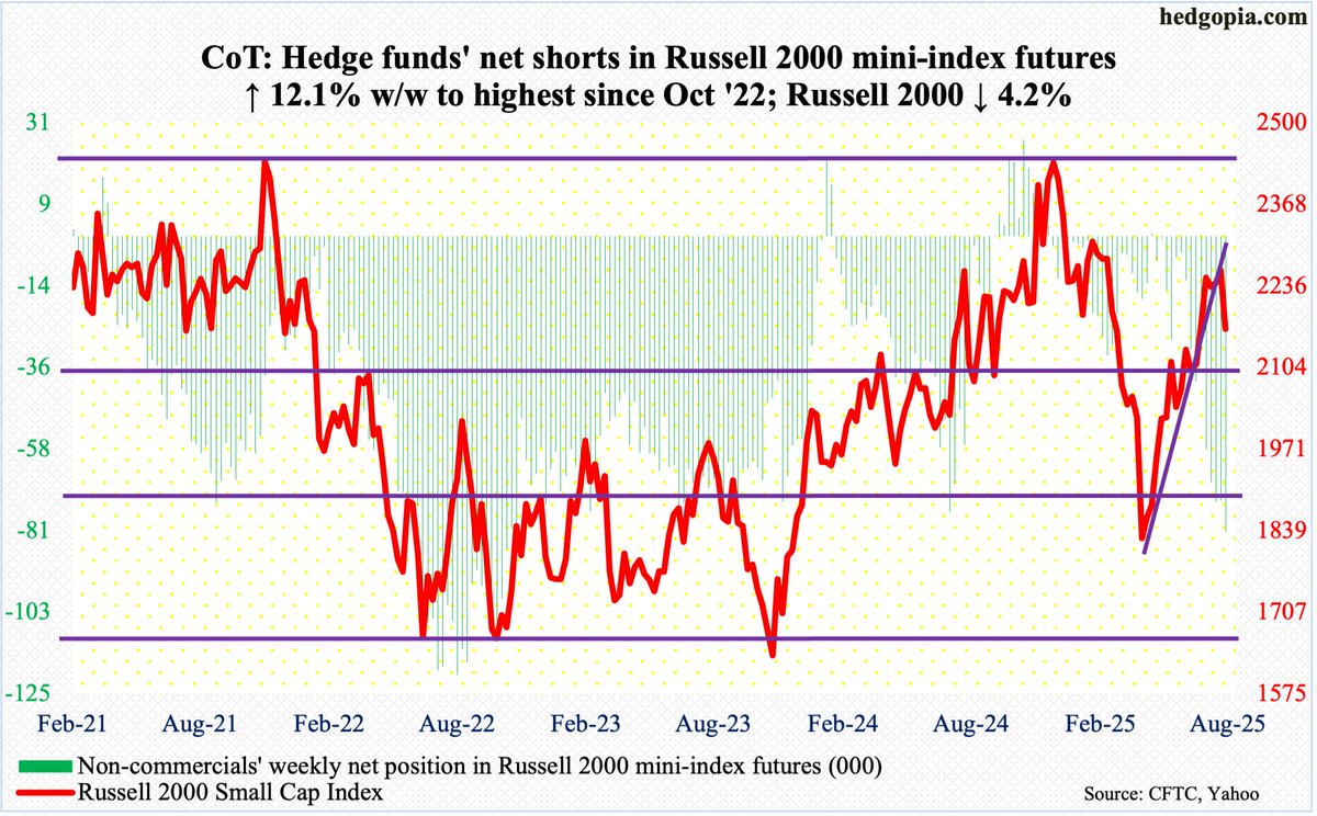 Non-commercials get aggressive and get paid off. Net shorts in $RUT mini-index futures highest since Oct '22. Cash (2167) tumbles 4.2% this week, after facing rejection at 2300 for weeks. Trendline support from Apr low compromised. Crucial breakout retest at 2100 ahead. $IWM