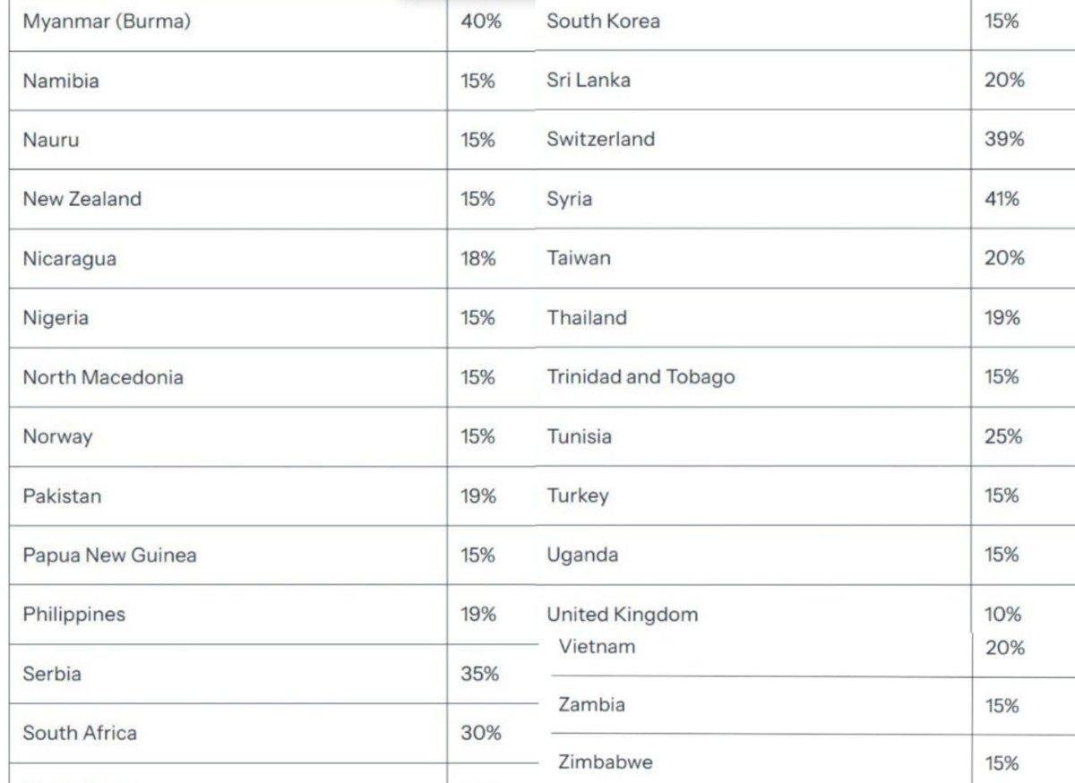 Cryptochefx1's tweet photo. US Tightens Trade Tariffs: What It Means for Markets

Effective August 1, the US will increase tariffs to 35% for Canada and 31% for Switzerland. The general rate for others remains at 10%, while about 40 countries with small trade deficits will face a minimum 15% tariff. https://t.co/pkNT1AO7Js