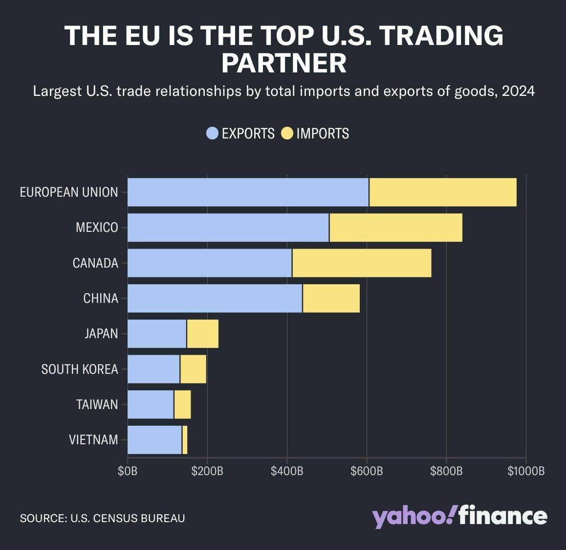 Cryptochefx1's tweet photo. US Tightens Trade Tariffs: What It Means for Markets

Effective August 1, the US will increase tariffs to 35% for Canada and 31% for Switzerland. The general rate for others remains at 10%, while about 40 countries with small trade deficits will face a minimum 15% tariff. https://t.co/pkNT1AO7Js