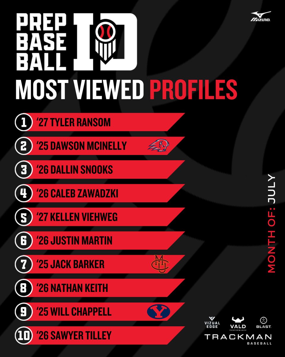 PrepBaseballID's tweet photo. 𝐌𝐨𝐬𝐭 𝐕𝐢𝐞𝐰𝐞𝐝 𝐏𝐫𝐨𝐟𝐢𝐥𝐞𝐬 - 𝐉𝐮𝐥𝐲

The most view profiles in the month of July, with the 🔝 25 at the link below ↙️. #BeSeen

🔗: https://t.co/eFdsntlsOM | @prepbaseball https://t.co/HSXF7UPjuk