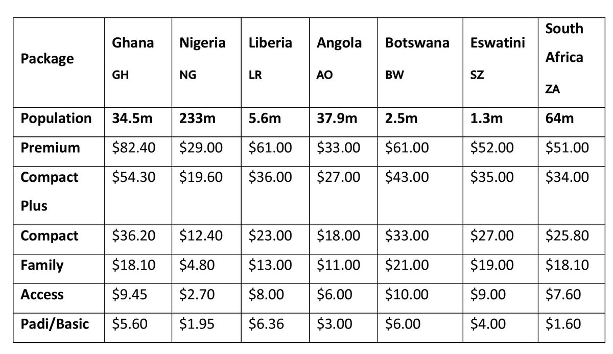 Facts are sacred.

I have considered levels of taxation, depreciation of currencies and population of markets and come to the firm conclusion that Ghanaians are being charged an unfair and unreasonable price for the bouquets on <a href="/DStv_Ghana/">DStv Ghana</a>.

The <a href="/NCAGhana/">NCA Ghana</a> would act to protect