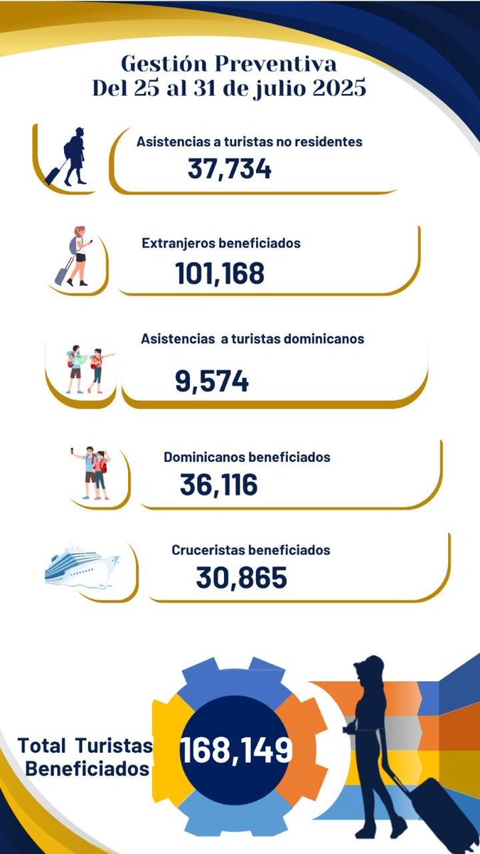📊🇩🇴 RESULTADOS SEMANALES GESTIÓN PREVENTIVA POLITUR
📅 Del 25 al 31 de julio del 2025

La Dirección Central de la Policía de Turismo (POLITUR) continúa fortaleciendo su labor preventiva y de asistencia en los principales polos turísticos del país.