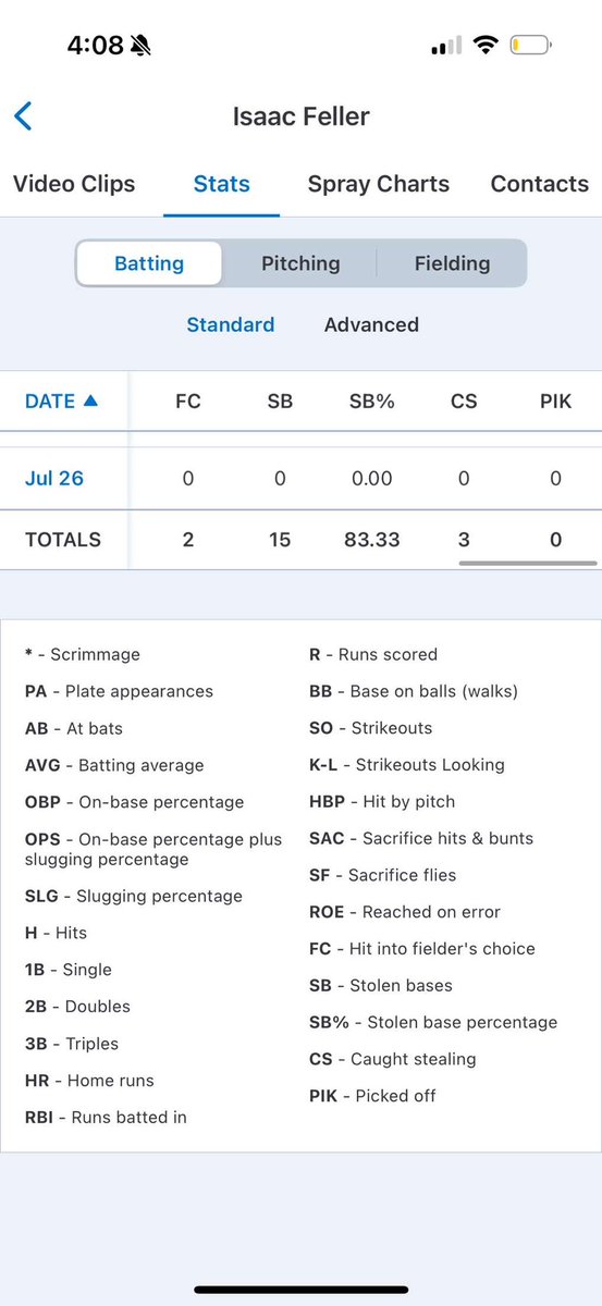Isaac Feller (@isaacfeller1245) on Twitter photo End off season stats with <a href="/GRBNorthstar/">GRB Northstar Baseball</a> had a fun summer going 26-8 looking forward to next year! <a href="/Jaku_Throws/">Zach Jakubowsky</a> <a href="/HFoss3/">Hunter Foss</a> <a href="/Kevin_Walsh025/">Kevin J. Walsh</a> End off season stats with <a href="/GRBNorthstar/">GRB Northstar Baseball</a> had a fun summer going 26-8 looking forward to next year! <a href="/Jaku_Throws/">Zach Jakubowsky</a> <a href="/HFoss3/">Hunter Foss</a> <a href="/Kevin_Walsh025/">Kevin J. Walsh</a>