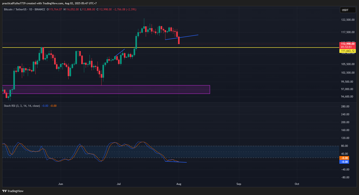techboyvn's tweet photo. $BTC Daily Update

Phân kì dương vô hiệu sau khi giá $BTC sụp nhẹ

Plan bullish vẫn giữ nguyên trừ khi $BTC daily đóng nến qua 111,5K https://t.co/8dvCxYvhlL