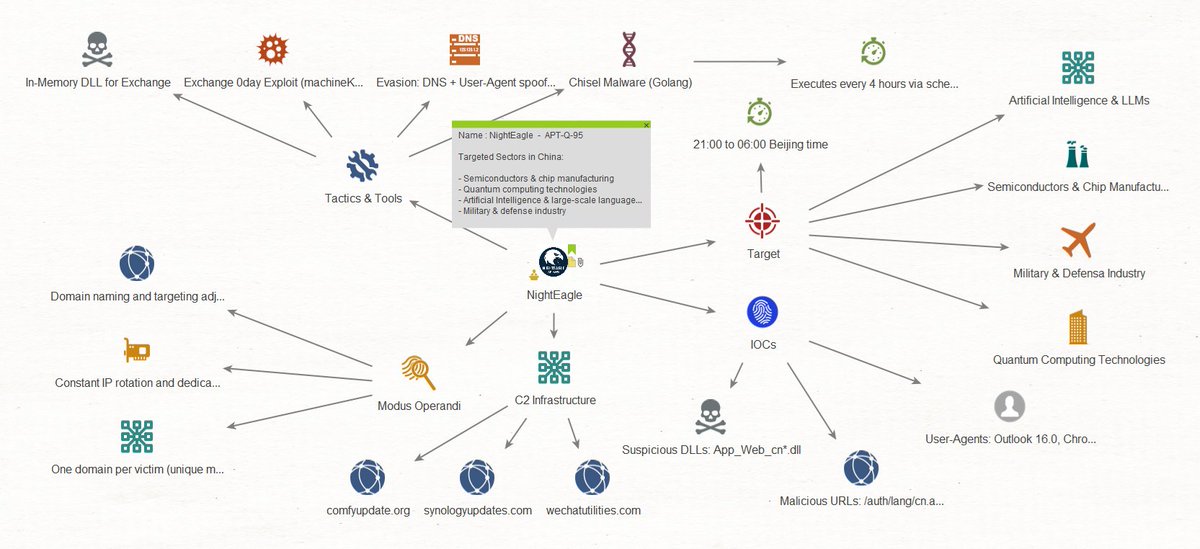 🦅 APT “NightEagle”: Precision Cyber-Espionage Targeting Semiconductors, AI &amp; Defense

Recent  threat intelligence research has identified APT NightEagle (APT-Q-95), a  highly sophisticated cyber-espionage operation. The group exploits  Microsoft Exchange zero-day vulnerabilities
