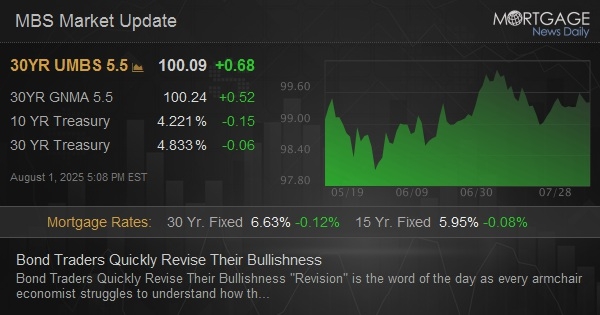 Bond Traders Quickly Revise Their Bullishness dlvr.it/TMFcqH