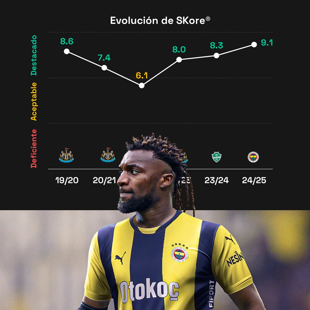 statiskicks's tweet photo. Nos están preguntando mucho acerca de cómo ha sido el nivel de Allan Saint-Maximin a lo largo de las últimas temporadas.  

Generalmente destacado, a excepción de la 21/22. https://t.co/M7HTdb7Nru