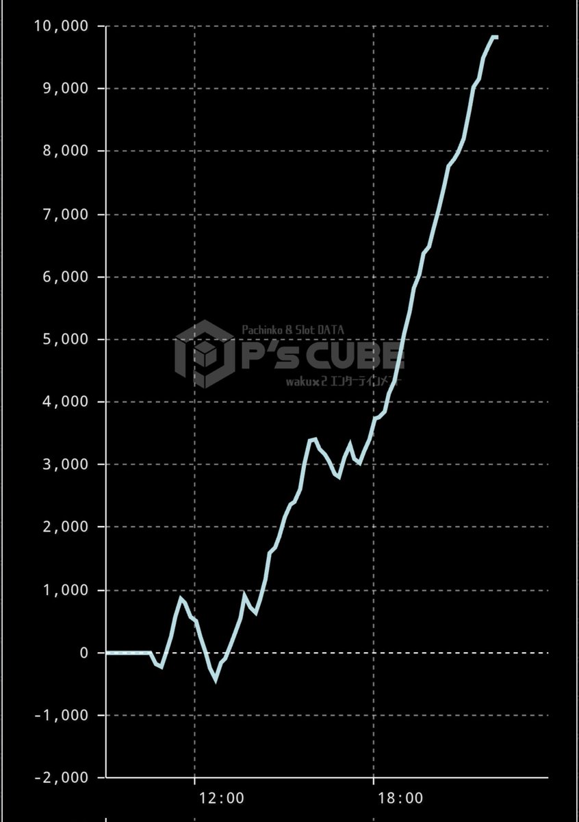 一騎当千で万枚達成🥳
セブンラッシュの画面で強チャンス目引いてもた笑ここで引いた人いますかレベル😂
456確って奇数よりやったから5かな🤔
上は挙動違うわ笑
普通におもろかった✌

#一騎当千
#スマスロ
#万枚