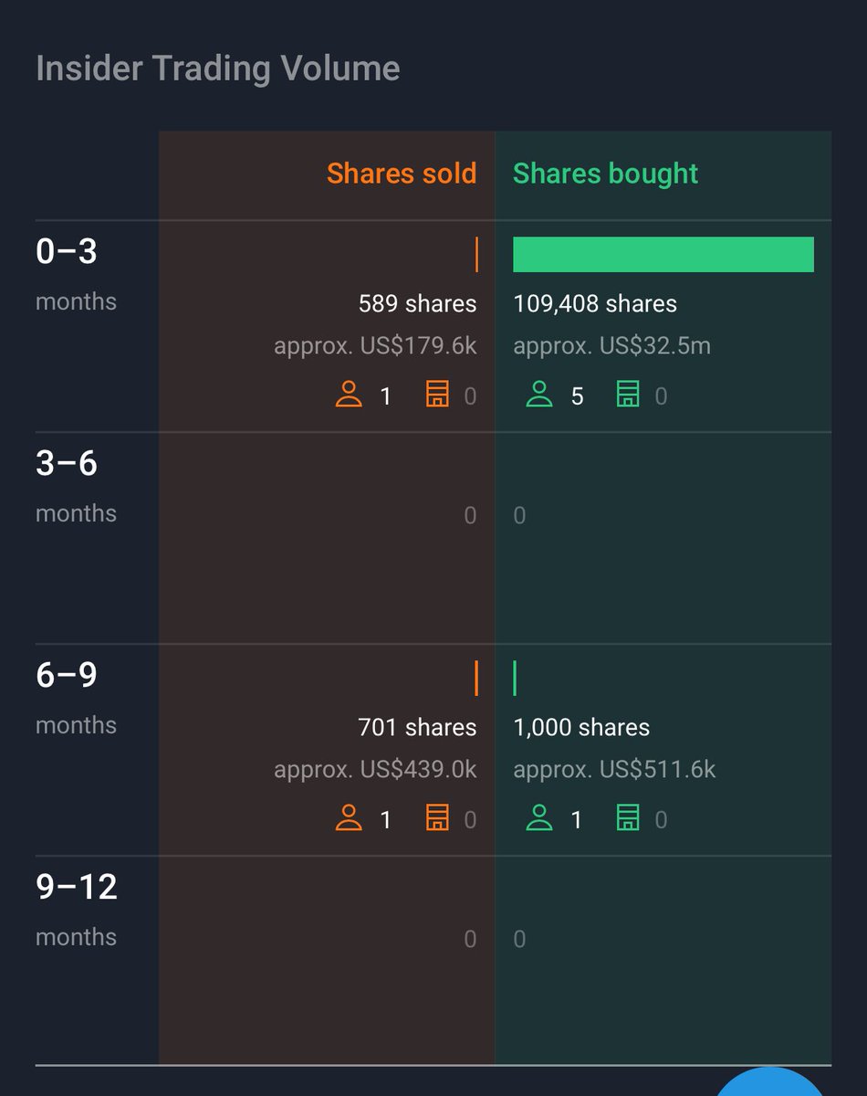 $UNH

Most people seem to have forgotten

CEO bought $25 million of shares at $288 cost basis 

CFO (now ex CFO) bought $5 million of shares at $291 cost basis 

Board member Kristen Gil bought $1 million of shares at $271 cost basis

Board member Timothy Flynn bought $500K of