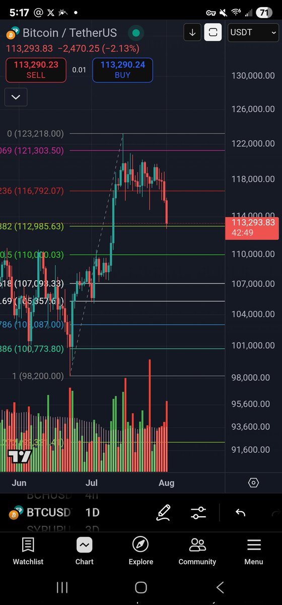 .382 retracement hit. $BTC found its low my friends (or is very near it at the very least)