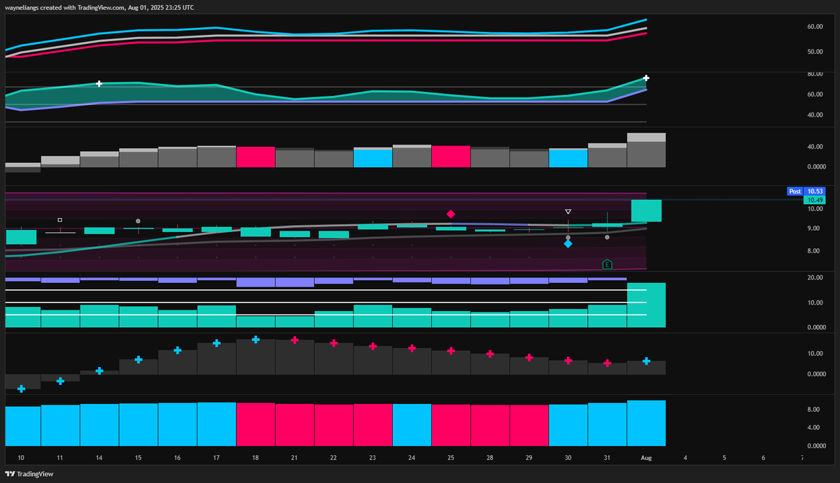 wliang's tweet image. $AUPH #AUPH Aurinia Pharmaceuticals soaring 17.21% in the past week... reported a 22% increase in total revenue for Q2!

Charts looking good, feels like a high risk play, but something to monitor!
