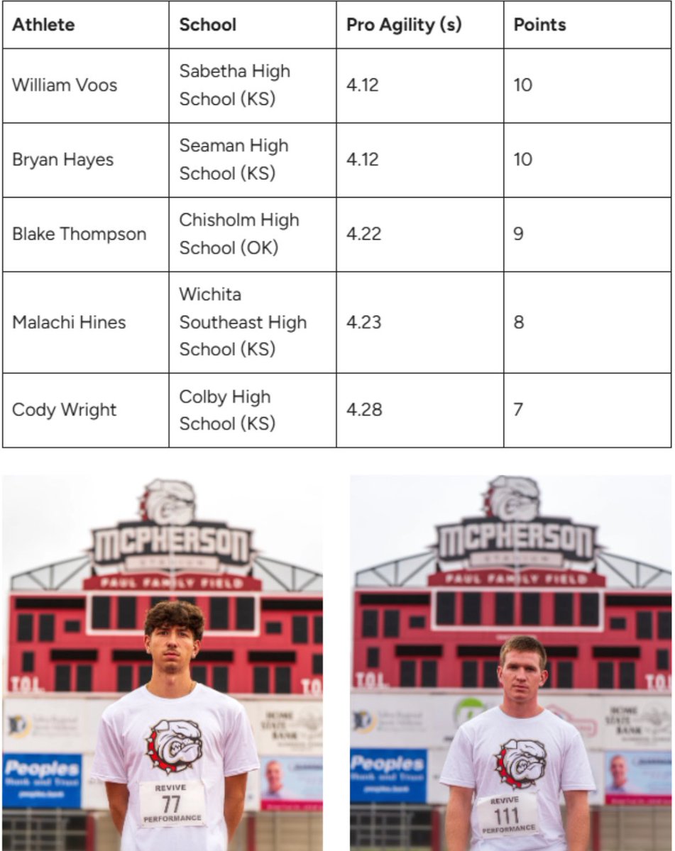 Blake Thompson (@blaketh29130613) on Twitter photo Top 3 pro agility at McPherson camp
<a href="/CoachLeppke/">Mitch Leppke</a> <a href="/CoachJenk1/">Chris Jenkins</a> <a href="/CLuetjen/">Coach Luetjen</a> <a href="/TxConderCoach/">Coach Conder</a> Top 3 pro agility at McPherson camp
<a href="/CoachLeppke/">Mitch Leppke</a> <a href="/CoachJenk1/">Chris Jenkins</a> <a href="/CLuetjen/">Coach Luetjen</a> <a href="/TxConderCoach/">Coach Conder</a>