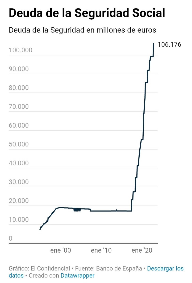 La deuda de la Seguridad Social ha alcanzado y superado los 6 meses de pensiones este pasado junio🎉🥳

elmundo.es/economia/macro…