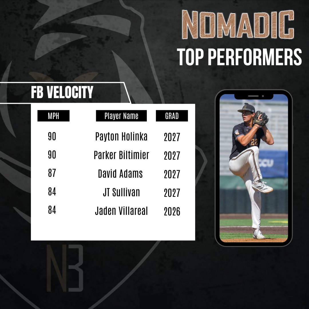 Nomadic Baseball (@nomadicbaseball) on Twitter photo Top Arms of the Summer <a href="/Payton_Holinka/">Payton Holinka</a> <a href="/Parkerbilt2027/">Parker Biltimier</a> <a href="/dsa22_/">David Adams</a> <a href="/Jtsully_2/">J.T. Sullivan</a> <a href="/BradySirkus/">Brady Sirkus</a> <a href="/KMowad55/">Kai Mowad</a> Top Arms of the Summer <a href="/Payton_Holinka/">Payton Holinka</a> <a href="/Parkerbilt2027/">Parker Biltimier</a> <a href="/dsa22_/">David Adams</a> <a href="/Jtsully_2/">J.T. Sullivan</a> <a href="/BradySirkus/">Brady Sirkus</a> <a href="/KMowad55/">Kai Mowad</a>