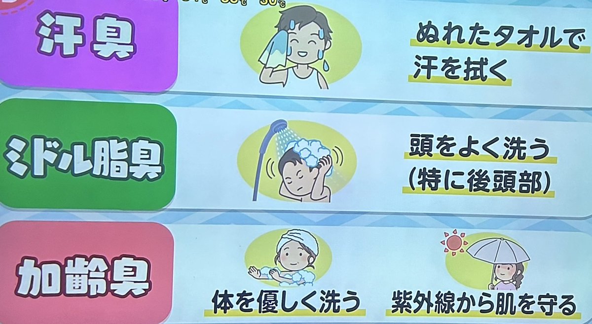 もしも筋トレの後ちょっと臭い汗💦だったらーー
タオルを濡らして拭くこと！
乾いたタオルじゃ匂いは取れないよ❌　　　あさイチ
#筋トレ