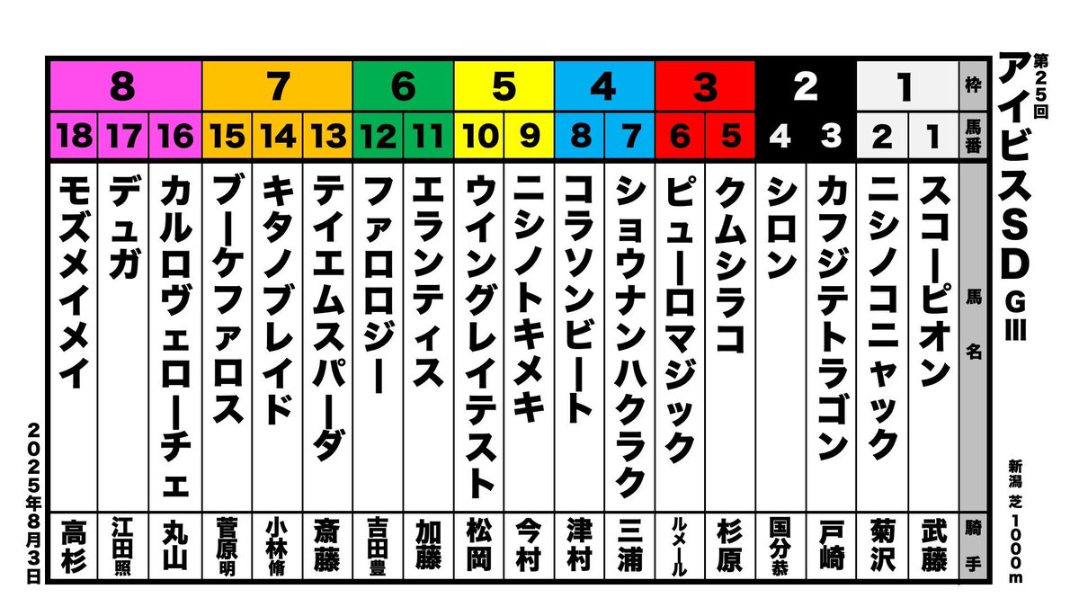 皆さん、おはようございます！

【競馬でなんGooD! 夏の新潟競馬予想6番勝負!】
あすは新潟競馬場で#アイビスサマーダッシュ🐎

なんぐっとチームの予想はこちら✨

なんぐさん▶︎ ⑯カルロヴェローチェ
みうら▶︎ ⑯カルロヴェローチェ
P磯村▶︎ ⑬テイエムスパーダ
いっきゅうD▶︎