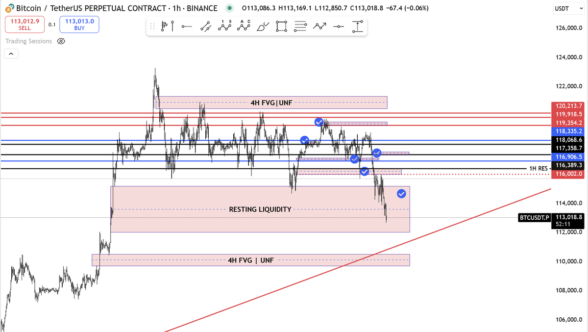 Kaspiy's tweet photo. BTC is tagging every level I’ve marked in previous tweets.

Did I nail the levels? Yeah.
Did I execute them flawlessly? Hell no, and I also took some (given, small) Ls along the way.
Welcome to trading. It’s 90% psychology, 10% actual execution and risk management.

For example, I closed my shorts around 116K, so no, I’m not riding this whole leg down. And no, I won’t pretend I "knew" this would happen. It was one possible scenario. I’ve been talking with some of the sharpest, no-BS traders I know, and not one of them predicted — or had the conviction to act on a drop this steep. Many adjusted fast and shorted. But expecting a drop to ~112k and 20-30% correction on alts? Nah, not really. 

Market Snapshot 🧠

🔴 USDT.D is holding strong — no signs of momentum loss.
🔴 August tends to be brutal.
🔴 It's the start of the month — always volatile.
🔴 Hawkish Powell and CPE added fuel.
🔴 Tariff pause? Denied.
🔴 Trump’s flexing again — two nuclear subs near Russia.
🔴 Binance & Coinbase are running liquidation season like it’s Black Friday — hundreds of millions sold off, users wiped.

Even with the bullish news from SEC, the market didn't care. 

2 scenarios I anticipate

Bounce + Trap Setup:

We bounce inside this current FVG, push to 121.6–122K (ATH retest), reject, and dive into the 108–110K abyss to fill the last valid FVG before a full Q4 blow-off top(Invalidation: we nuke directly into 108–110K now).

Straight Drop + Bounce:

We dump to 108–110K, wick, bounce off the trendline/support, and start the slow grind back up into ATHs — prepping for September’s rate cuts and final BTC top in Sept–Oct.

Why It’s Plausible
Everyone’s getting chopped. Longs got nuked. Shorts printing, and that never lasts. Market hates when retail wins. So yeah, they might run it back up, wreck the shorts, then rug the longs again while filling that last “bull market” FVG. Then nothing is holding us back to blow the hats off.  Game on.

Bottom line:
Levels are marked. We wait for confirmation. We don’t gamble. We don’t catch knives. We don’t chase UFOs. We hunt liquidity. And we take trades with precision, not hope/fomo.

$BTC