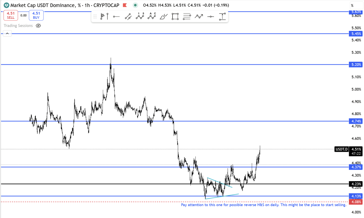 Kaspiy's tweet photo. BTC is tagging every level I’ve marked in previous tweets.

Did I nail the levels? Yeah.
Did I execute them flawlessly? Hell no, and I also took some (given, small) Ls along the way.
Welcome to trading. It’s 90% psychology, 10% actual execution and risk management.

For example, I closed my shorts around 116K, so no, I’m not riding this whole leg down. And no, I won’t pretend I "knew" this would happen. It was one possible scenario. I’ve been talking with some of the sharpest, no-BS traders I know, and not one of them predicted — or had the conviction to act on a drop this steep. Many adjusted fast and shorted. But expecting a drop to ~112k and 20-30% correction on alts? Nah, not really. 

Market Snapshot 🧠

🔴 USDT.D is holding strong — no signs of momentum loss.
🔴 August tends to be brutal.
🔴 It's the start of the month — always volatile.
🔴 Hawkish Powell and CPE added fuel.
🔴 Tariff pause? Denied.
🔴 Trump’s flexing again — two nuclear subs near Russia.
🔴 Binance & Coinbase are running liquidation season like it’s Black Friday — hundreds of millions sold off, users wiped.

Even with the bullish news from SEC, the market didn't care. 

2 scenarios I anticipate

Bounce + Trap Setup:

We bounce inside this current FVG, push to 121.6–122K (ATH retest), reject, and dive into the 108–110K abyss to fill the last valid FVG before a full Q4 blow-off top(Invalidation: we nuke directly into 108–110K now).

Straight Drop + Bounce:

We dump to 108–110K, wick, bounce off the trendline/support, and start the slow grind back up into ATHs — prepping for September’s rate cuts and final BTC top in Sept–Oct.

Why It’s Plausible
Everyone’s getting chopped. Longs got nuked. Shorts printing, and that never lasts. Market hates when retail wins. So yeah, they might run it back up, wreck the shorts, then rug the longs again while filling that last “bull market” FVG. Then nothing is holding us back to blow the hats off.  Game on.

Bottom line:
Levels are marked. We wait for confirmation. We don’t gamble. We don’t catch knives. We don’t chase UFOs. We hunt liquidity. And we take trades with precision, not hope/fomo.

$BTC