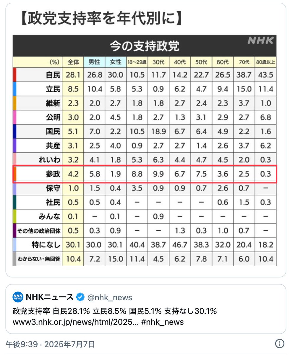南青山(沈黙はファシズムの承認、選挙に行こうぜ、消費税は廃止!) (@minami_aoyama) on Twitter photo <a href="/tacowasa2nd/">愛国心の足りないなまけ者 にきめっ!</a> これですね。表を見ると40代、50代も多いが、18〜30歳代が突出。YouTubeやTikTok、Xで騙された世代。これから櫛の歯が欠けるようにどんどん支持率も落ちていくだろうけれど。 <a href="/tacowasa2nd/">愛国心の足りないなまけ者 にきめっ!</a> これですね。表を見ると40代、50代も多いが、18〜30歳代が突出。YouTubeやTikTok、Xで騙された世代。これから櫛の歯が欠けるようにどんどん支持率も落ちていくだろうけれど。