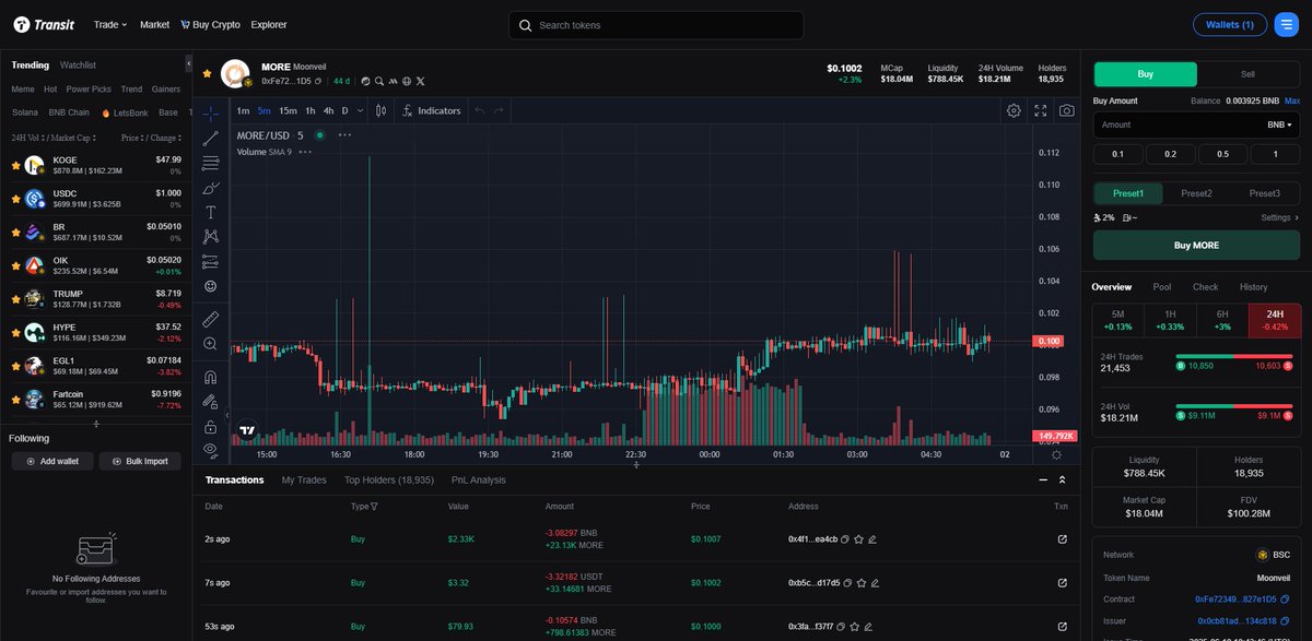 mr_danial31's tweet photo. Day 6

Share the candlestick or market chart of $MORE from TokenPocket          

Current Price: $0.1002
 Liquidity: $788.45K
Market Cap: $18.04M

🔖 Zealy Username: mrdenial0302

@TokenPocket_TP @TransitFinance https://t.co/WvZk4quRKt