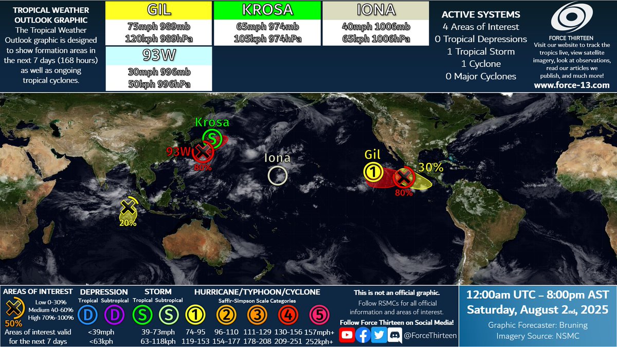 ForceThirteen's tweet photo. #F13TWO
#Gil barely reaches hurricane status, weakening to begin in short order
#Krosa bypasses Japan to the east, weakening to begin in short order as well
#93W likely to develop soon into a weak storm following Krosa's exit
#Iona fails to reach the Western Pacific basin https://t.co/VtAyXEs3Rr