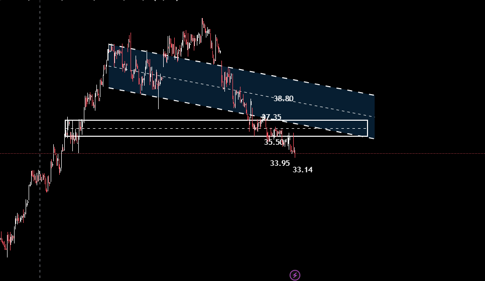 RENT3 ATINGIU ALVO  37.35 , RETOMA MOVIMENTO DE BAIXA E SE APROXIMA DO ALVO 1 EM 33.95