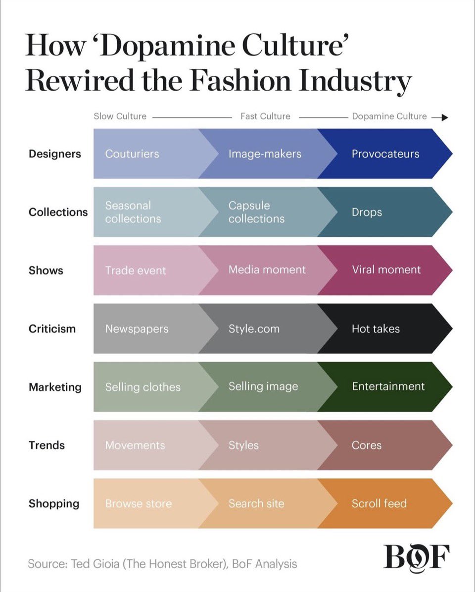 Thinking about this graphic and how this could be replicated for literally everything 

slow culture >>>