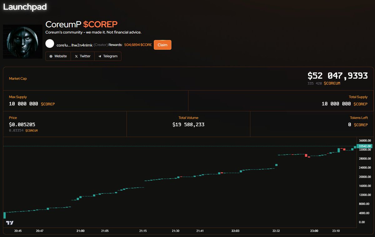 CoreumPower's tweet photo. This chart is awesome! #COREP
Let's see what we have for the holders in the future.🔥
Stay tuned...
Coreum Community ❤️ https://t.co/i86hu8LhXV
