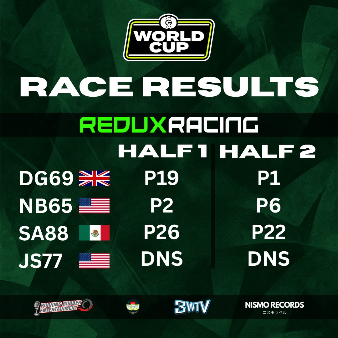 Mixed half’s to start the season, but amidst the chaos we still managed to snag a win! Road America next week.