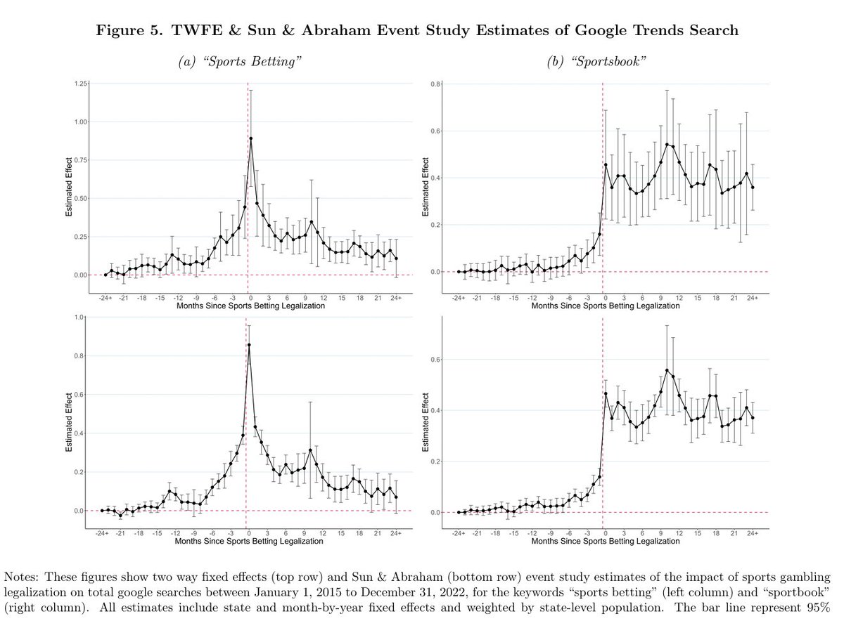 John B. Holbein (@johnholbein1) on Twitter photo Legalized sports betting increases intimate partner violence. Legalized sports betting increases intimate partner violence.