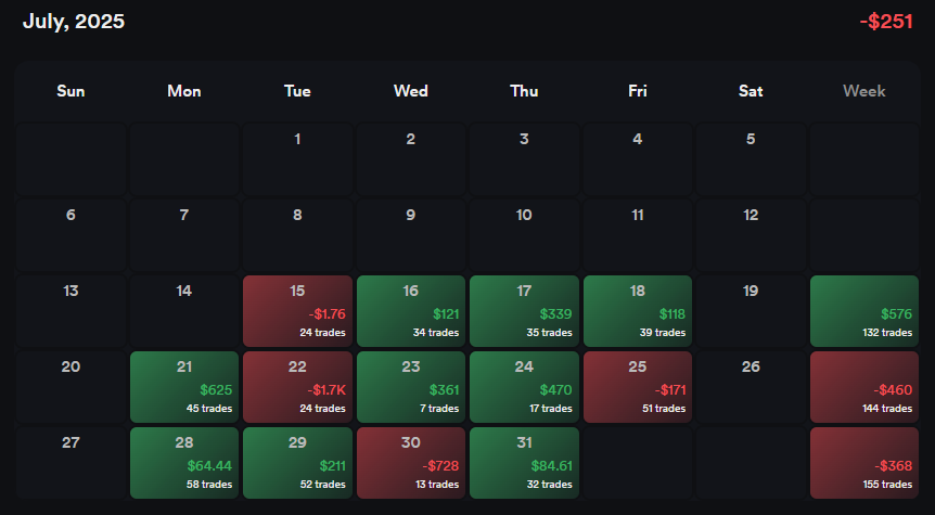 TraderDrew_'s tweet photo. July Summary (partial month)

🔴PNL: –$251
(DAS monthly subscription is not included)

My focus moving forward is to ensure that average losses remain smaller than average profits.
A lot to work on, but also some clear insights gained. https://t.co/HIB00hktxK
