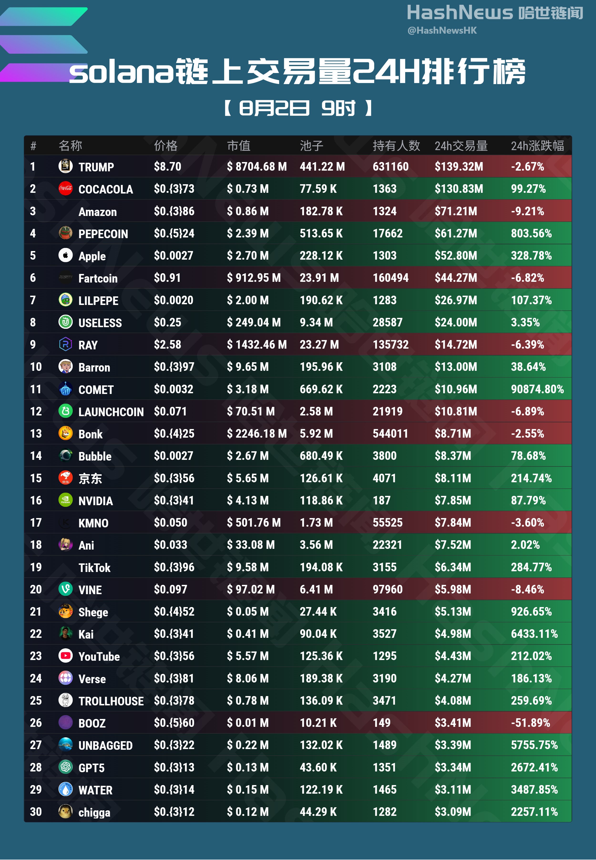 哈世链闻【下载APP追热点】 on X: 