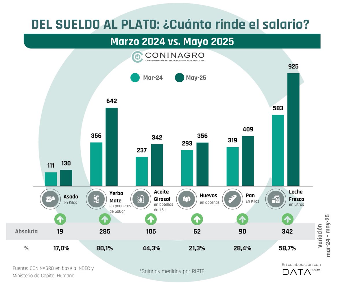 🔎 | NUEVO INFORME | 📊 

💰𝐈𝐌𝐏𝐀𝐂𝐓𝐎 𝐃𝐄 𝐋𝐎𝐒 𝐏𝐑𝐄𝐂𝐈𝐎𝐒 𝐄𝐍 𝐋𝐀 𝐏𝐑𝐎𝐃𝐔𝐂𝐂𝐈Ó𝐍 𝐃𝐄 𝐋𝐀𝐒 𝐄𝐂𝐎𝐍𝐎𝐌Í𝐀𝐒 𝐑𝐄𝐆𝐈𝐎𝐍𝐀𝐋𝐄𝐒 🔎

✅ Según el último reporte, los salarios registraron una mejora interanual del 62,4% entre mayo de 2024 y mayo de 2025,