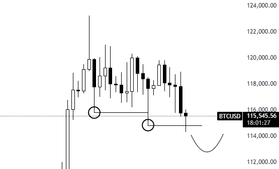 $BTC

Happened quicker than I expected but its imperative BTC holds above 112K. 

Anything lower would mean we have a genuine structure shift on the HTF &amp; it becomes risky building longs.

Remember, we are late stages into the cycle. 

Join us👇👇
t.me/+vePMeydGZGdlZ…