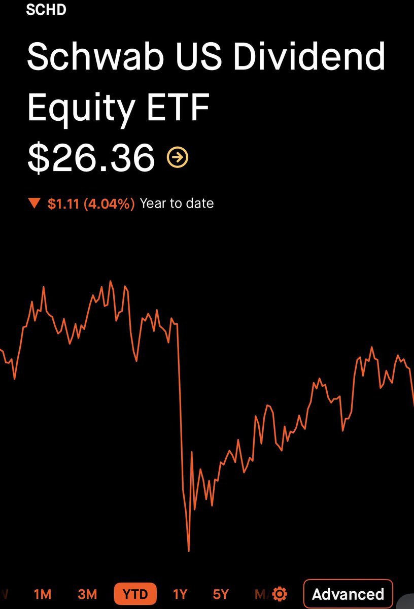 Unpopular opinion here on 𝕏 

If you want to build wealth, buying $SCHD makes absolutely no sense