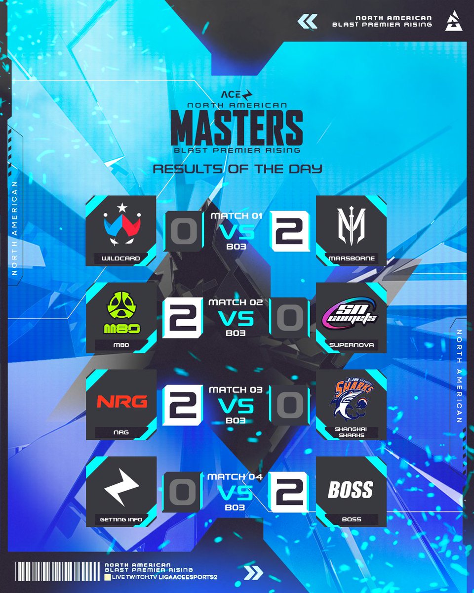 ligaaceesports's tweet image. ⚡️Quarterfinal results are in 

Don’t miss the North America Semifinals tomorrow
📺twitch.tv/ligaaceesports2

#ACEBlastRising #CS2 #NAcs