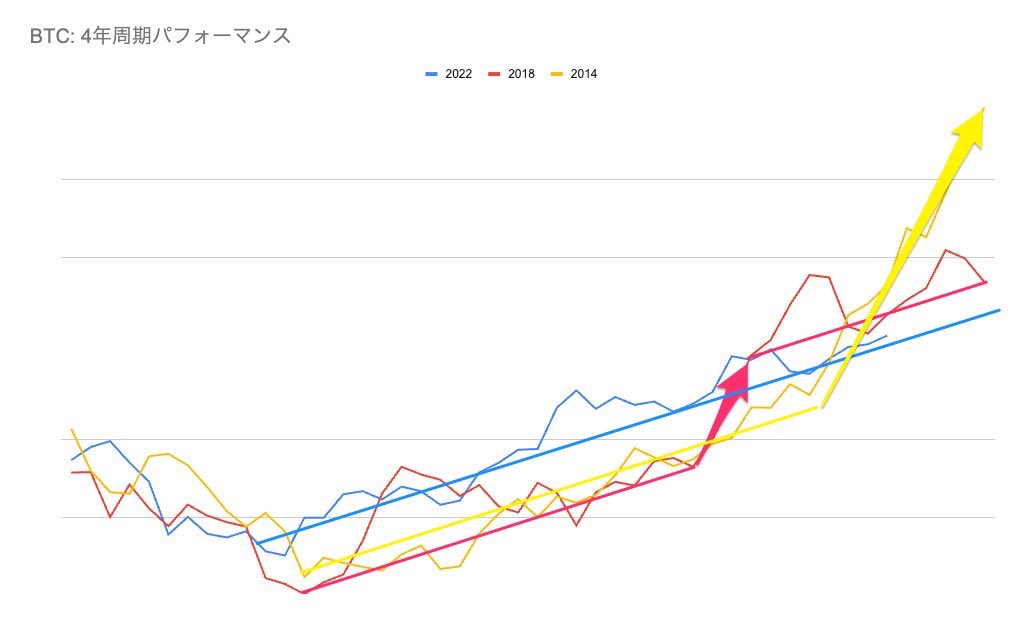 #BTC 半減期サイクル振り返り。
7月までは過去の動きと完全に一致でここで崩れる心配は不要か。

前回と前々回は矢印で示したようにBooooost期間があったのですが、今回何もなければ14万ドル辺りで着地になりそうだ。

過去と外れた動きをしていないので、来年はやはり警戒した立ち回りを検討。