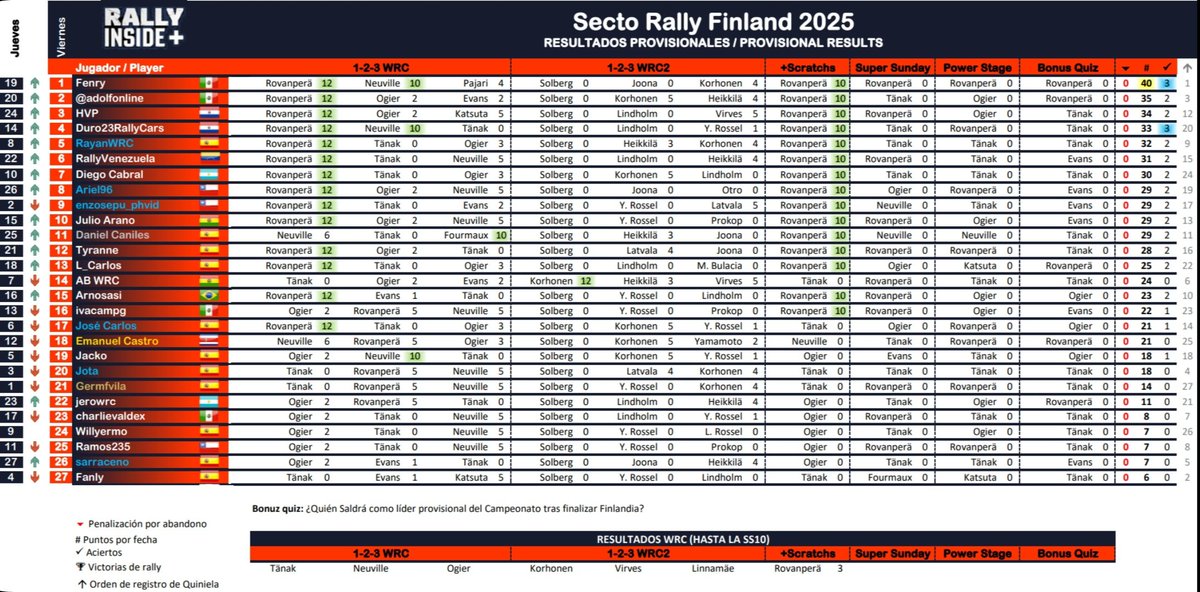 #QuinielaRI #RallyFinland #WRC
10 tramos se ha disputado y "Fenry" se coloca de momento como líder provisional de la #QuinielaRI.
La clasificación de ayer tenía algunos errores de captura que ya han sido corregidos hoy.
Y si, el puntaje cayó abruptamente tras el vuelco de Solberg