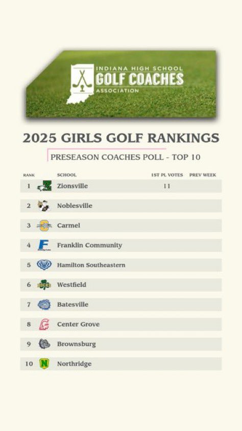 FranklinGolf1's tweet image. Pre-season #4 ranking for Lady Cubs who open Monday at Bloomington South. Franklin led by Lexi Ray and Addi Bright, two on Indiana’s best players. One Junior, three Sophomores and a Freshman battling for other lineup spots. @GoGrizzlyCubs @indianahsgolf