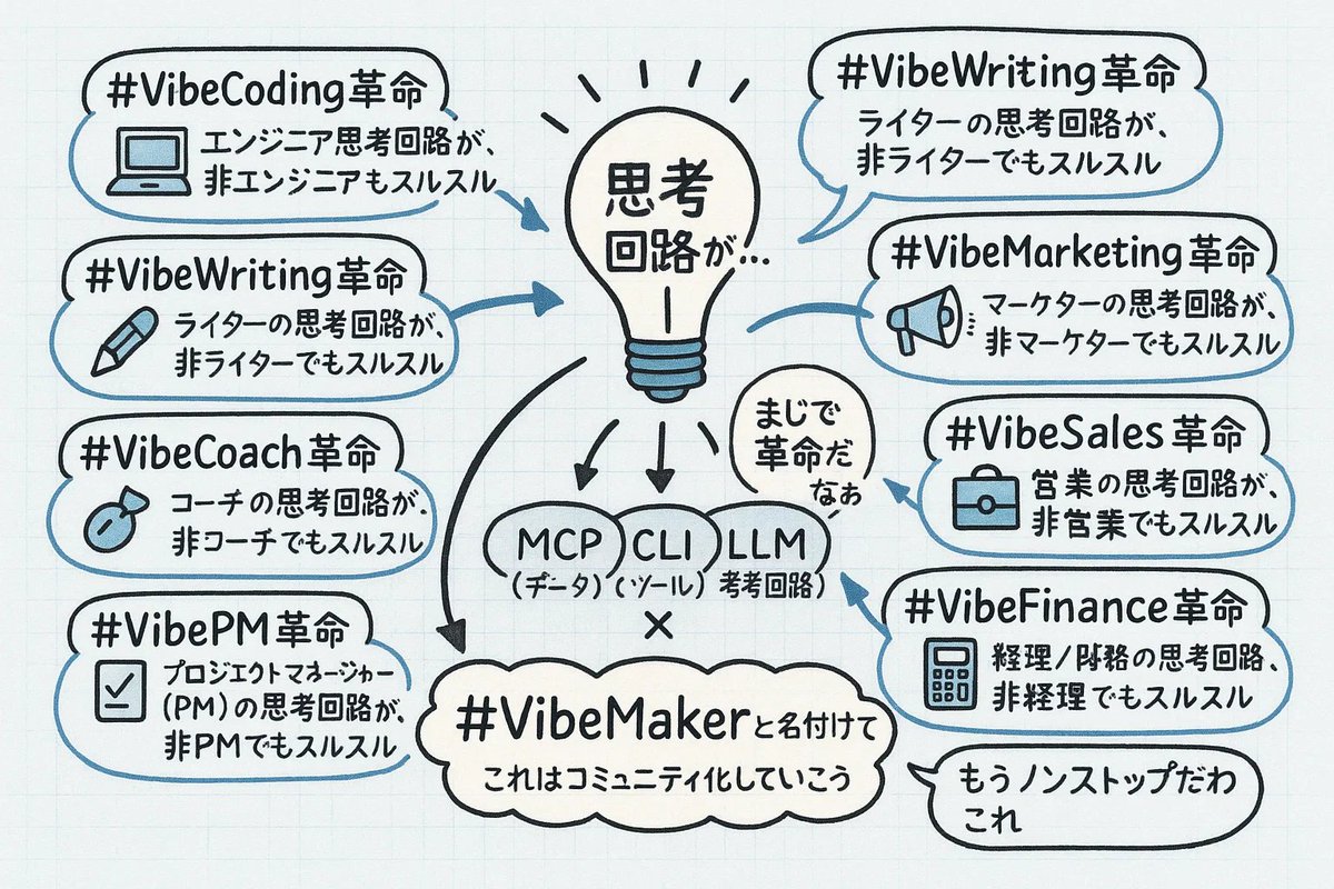 jrpj2010's tweet image. #VideCoding 革命
エンジニアの思考回路が、非エンジニアでもスルスル
#VibeWriting 革命
ライターの思考回路が、非ライターでもスルスル
#VibeMarketing 革命
マーケターの思考回路が、非マーケターでもスルスル
#VibeSales 革命
営業の思考回路が、非営業でもスルスル
#VibeDesign 革命…