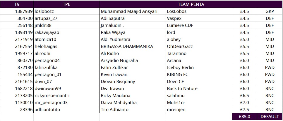 Battle Royale FPL Indonesia (@ligabrfi) on Twitter photo <a href="/RedHelvetFC/">Red Helvet FC.</a> <a href="/____tfq/">TFQ</a> <a href="/esratarigan17/">esra chestra</a> <a href="/BacodeFPL/">Bacode FC</a> <a href="/lukmanrauf02/">lukmanrauf</a> <a href="/yoga_ano/">YOGA FEBRIANO</a> <a href="/SambatFPL/">Sambat FPL</a> <a href="/caksambat/">biasa dipanggil oppa</a> <a href="/FPLKitaKita/">FPLKITAKITA โข ๐ฎ๐ฉ๐ฏ</a> โ๏ธ ๐๐๐๐๐๐๐๐ ๐๐๐ ๐๐๐
๐ ๐๐/๐๐
โฝ๏ธ Team Penta
๐ซต <a href="/TeamPenta5/">FPL Team Penta</a>
๐ Estadio El Banjar
๐ก Semarang
โ๏ธ (C) <a href="/Pentagon04/">arsyadio</a>
โ๏ธ(VC) <a href="/adhiantotito/">tito adhianto</a>
Approved ๐จ
x.com/TeamPenta5/staโฆ <a href="/RedHelvetFC/">Red Helvet FC.</a> <a href="/____tfq/">TFQ</a> <a href="/esratarigan17/">esra chestra</a> <a href="/BacodeFPL/">Bacode FC</a> <a href="/lukmanrauf02/">lukmanrauf</a> <a href="/yoga_ano/">YOGA FEBRIANO</a> <a href="/SambatFPL/">Sambat FPL</a> <a href="/caksambat/">biasa dipanggil oppa</a> <a href="/FPLKitaKita/">FPLKITAKITA โข ๐ฎ๐ฉ๐ฏ</a> โ๏ธ ๐๐๐๐๐๐๐๐ ๐๐๐ ๐๐๐
๐ ๐๐/๐๐
โฝ๏ธ Team Penta
๐ซต <a href="/TeamPenta5/">FPL Team Penta</a>
๐ Estadio El Banjar
๐ก Semarang
โ๏ธ (C) <a href="/Pentagon04/">arsyadio</a>
โ๏ธ(VC) <a href="/adhiantotito/">tito adhianto</a>
Approved ๐จ
x.com/TeamPenta5/staโฆ